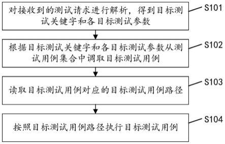 一种自动化测试方法、装置、设备及计算机可读存储介质与流程