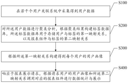 基于用户画像的报表展示方法、装置、系统及介质与流程