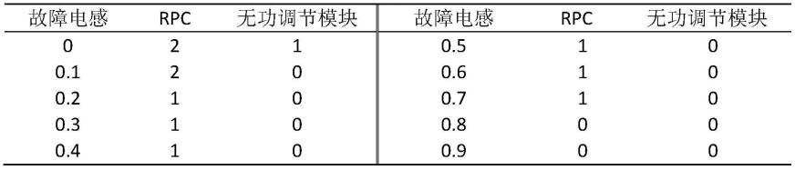 一种减少整流侧交流系统故障引发换相失败的控制方法