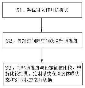 一种基于STR的节能方法及智能座舱系统与流程