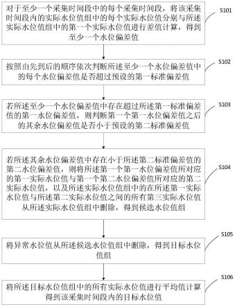 一种桥梁水位确定方法、装置、计算机设备及存储介质与流程