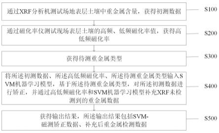 一种基于机器学习的重金属快速检测方法及系统