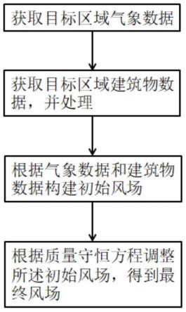 一种建筑物可分辨尺度的城市三维风场快速分析方法与流程