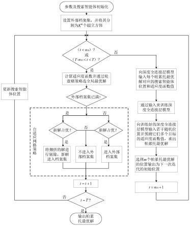 一种深度全连接层的风机控制器参数多目标优化加速方法