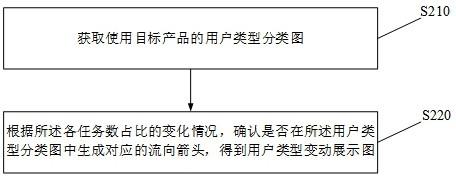 一种用户数据展示的方法、装置、存储介质及电子设备与流程