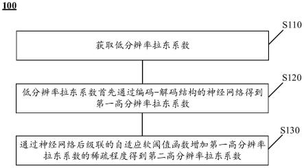 基于拉东域稀疏表征的数据重构方法及相关设备与流程