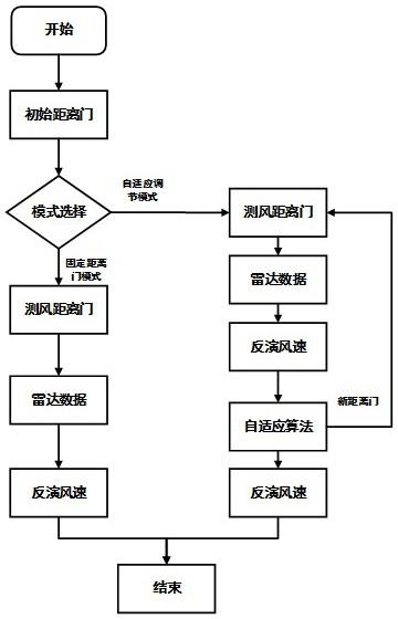 激光雷达测风距离门自适应调节方法与流程