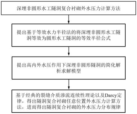 一种深埋非圆形水工隧洞复合衬砌外水压力计算方法