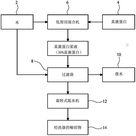 可食用真菌的制作方法