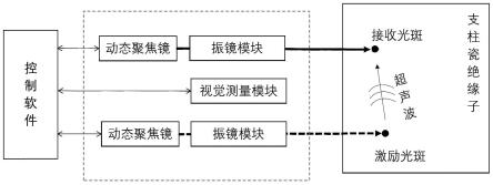 支柱瓷绝缘子载荷监测的激光光斑自动调节装置及方法与流程