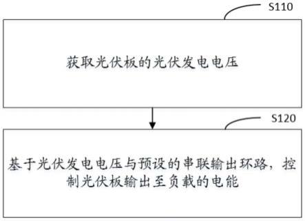 太阳能输出控制方法、太阳能控制器及太阳能电源与流程