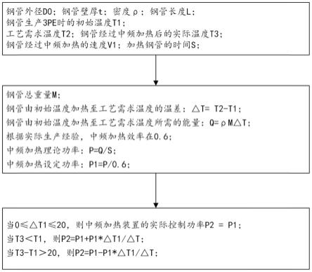 一种内环氧外3PE生产线中频加热控制方法和生产系统与流程