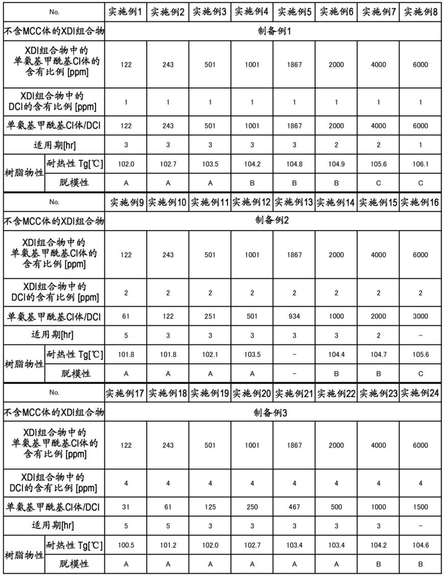 苯二甲撑二异氰酸酯组合物、光学材料用聚合性组合物、树脂、成型体、光学元件及透镜的制作方法