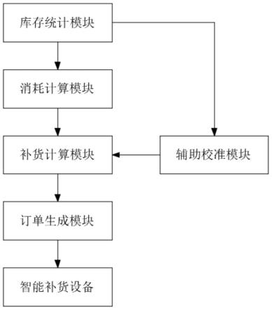 一种智能补货系统及装置的制作方法