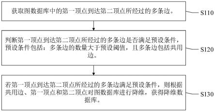 一种图数据库降维方法、装置、电子设备及存储介质与流程