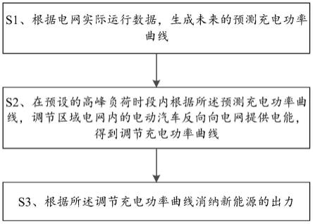 一种电动汽车参与电网调节的方法及终端与流程