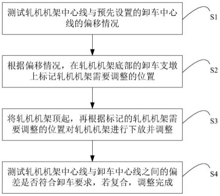 轧机机架卸车中心线偏移的调整方法与流程