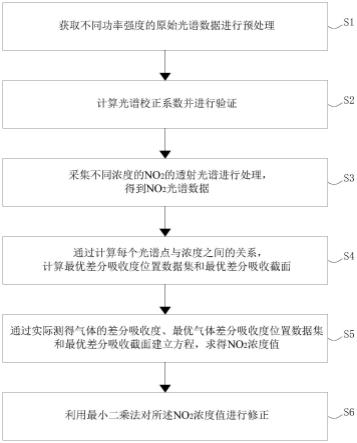 一种基于DOAS的NO2浓度测量方法与流程