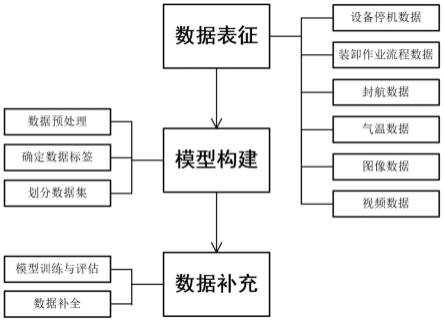 基于深度学习的集装箱港口装卸设备故障数据补全方法