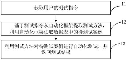 自动化案例测试方法、自动化案例测试装置以及存储介质与流程