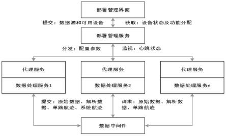 一种多模式自适应监视数据处理自动化部署系统的制作方法