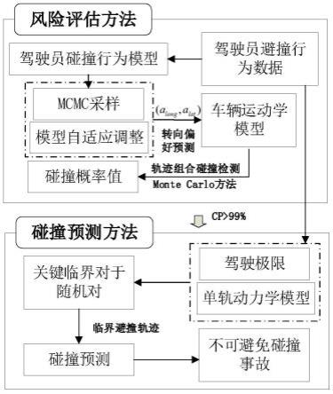 一种车辆行车风险评估方法