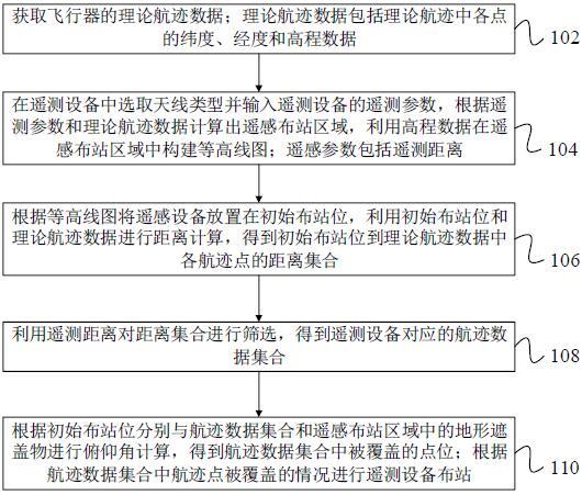 基于飞行器航迹和高程数据的遥测布站方法、装置及设备与流程