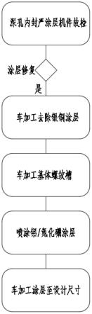 一种深孔内银铜封严涂层的修复方法与流程