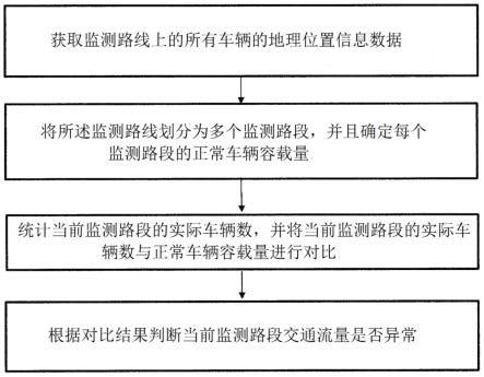 一种检测交通流量异常的方法