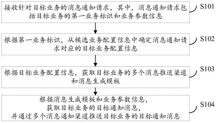 消息通知方法、装置及其电子设备与流程