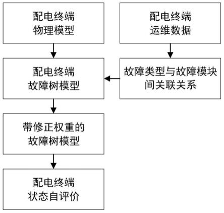 一种基于修正权重故障树模型的配电终端状态评估方法与流程