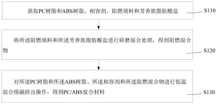 PC/ABS复合材料及其制备方法、吹塑模具以及吹塑方法与流程