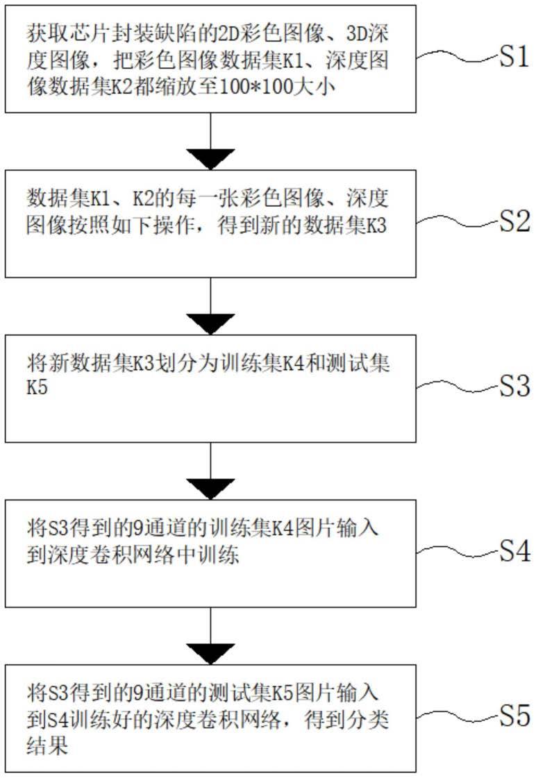 一种基于数据融合的深度学习芯片封装缺陷识别算法的制作方法