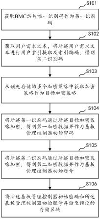 基板管理控制器初始密码生成方法、装置及计算机设备与流程