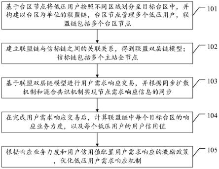 一种基于区块链的低压用户需求响应方法及相关装置与流程