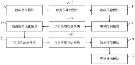 基于历史商家记录及用户行为的电商消费客流量预测系统