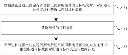 报文时间戳对齐方法、电子设备和车辆与流程