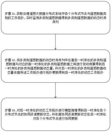 一种面向遥感大数据的动态自适应分布式协同工作方法与流程