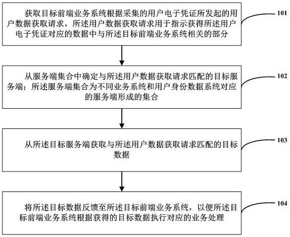 一种业务处理方法、装置和系统与流程