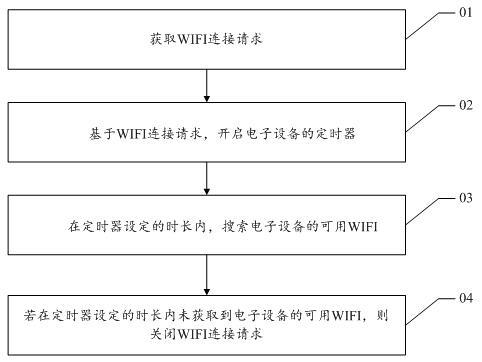 一种WIFI连接方法、装置及可读存储介质与流程