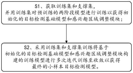 一种基于特征关系迁移的小样本目标检测方法