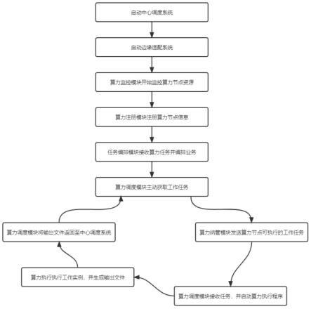 一种边缘计算场景下的分布式计算方法及系统与流程