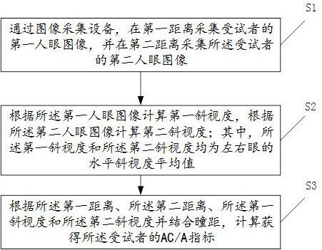 一种基于斜视度的AC/A检测方法和装置与流程