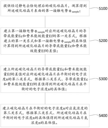 一种测算碳化硅晶片氮浓度的方法