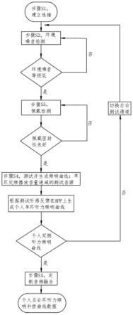 一种区分左右耳定制音频频响曲线的生成方法和运用与流程