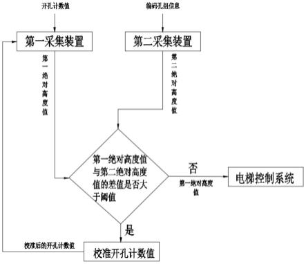 轿厢位置检测系统、方法、电梯系统及机器可读存储介质与流程