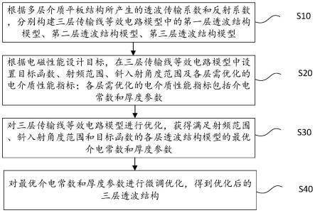 一种多层透波结构的确定方法与流程