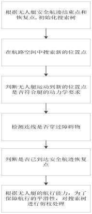 艇运动学约束下的无人艇局部避障规划方法、系统、设备及介质与流程