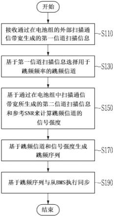 电池组中的无线通信方法和提供该方法的主BMS与流程