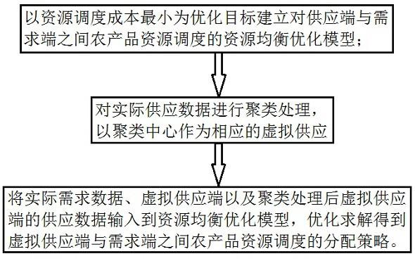 农产品产销资源均衡分配分析方法、系统、终端及介质